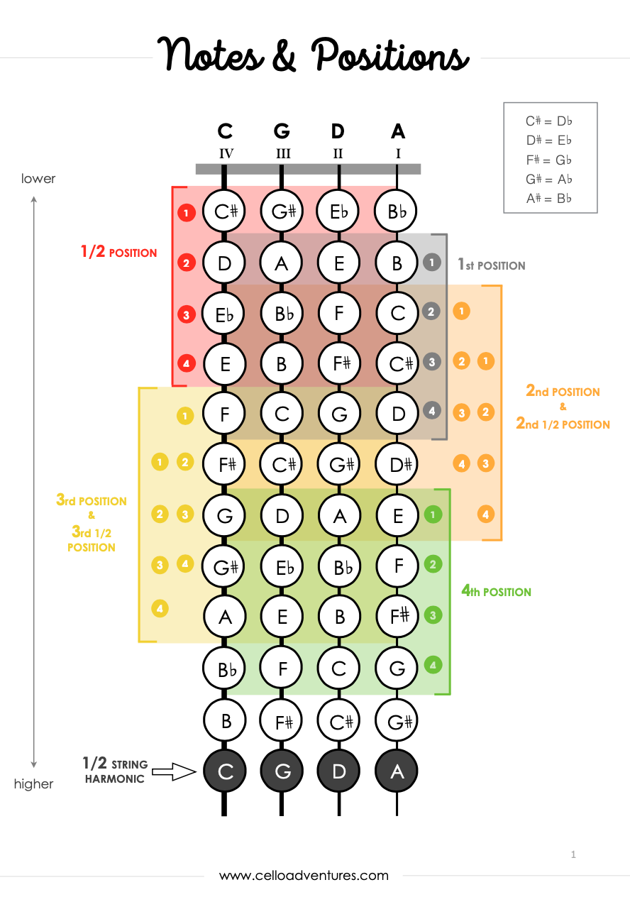 Notes and Positions for Cello